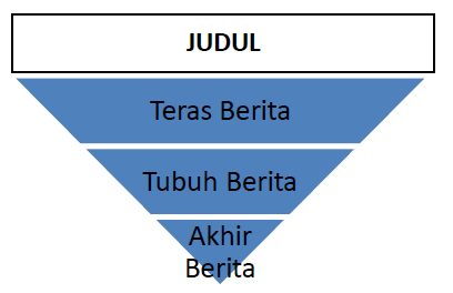 Piramida terbalik penulisan berita